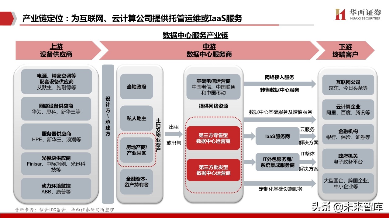 数据中心行业深度报告：中美对比，哪些因素影响IDC企业估值