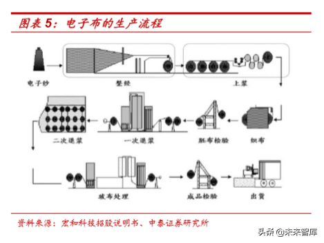 电子纱行业深度研究：影响覆铜板性能的关键原材料
