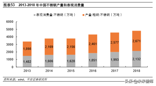 不锈钢专题报告：需求增长、产能扩张，竞争日益激烈