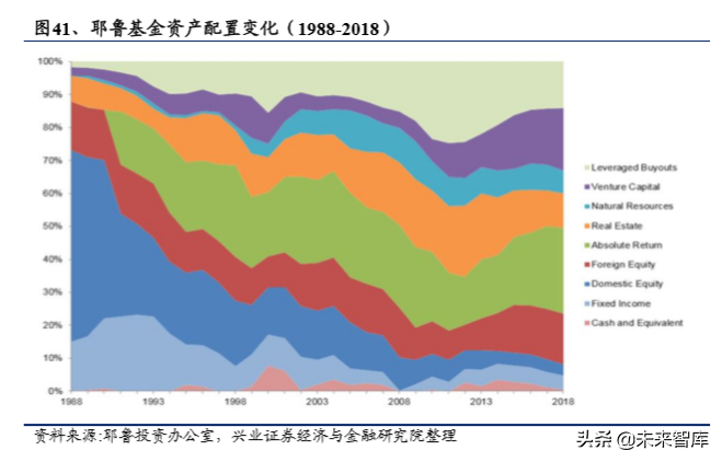 美国养老体系及养老资金投资研究（下篇）