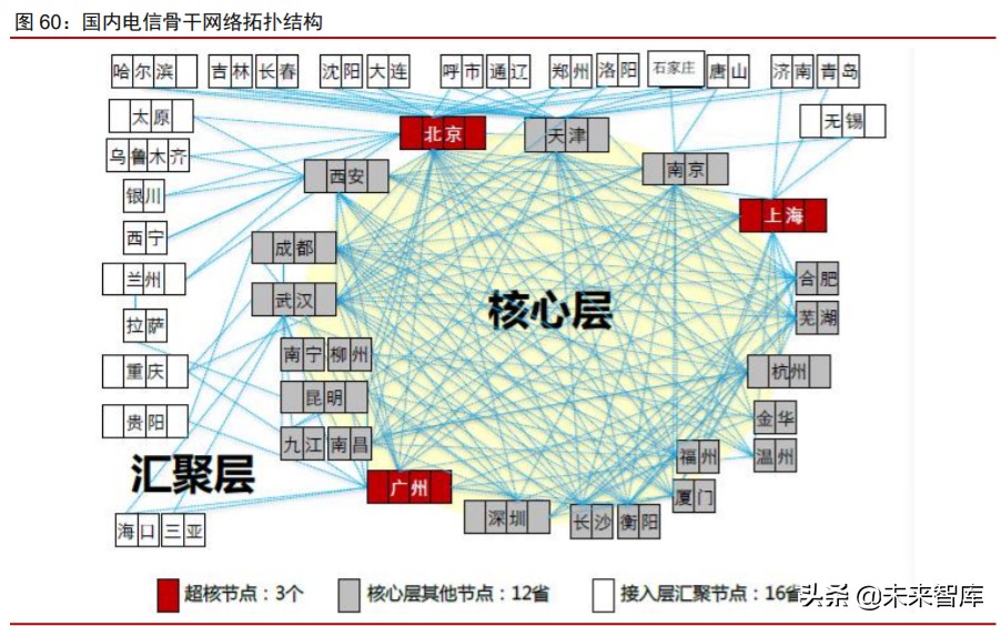 数字化前瞻研究：数字新基建，数字生态，数字经济