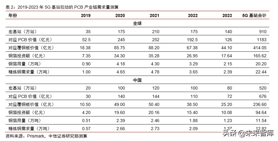 有色金属铜行业专题报告：新基建助推，高端铜板带箔前景可期