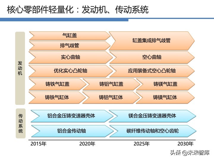 汽车轻量化战略及技术路线图