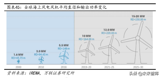 光伏与风力发电行业研究及2020投资策略分析