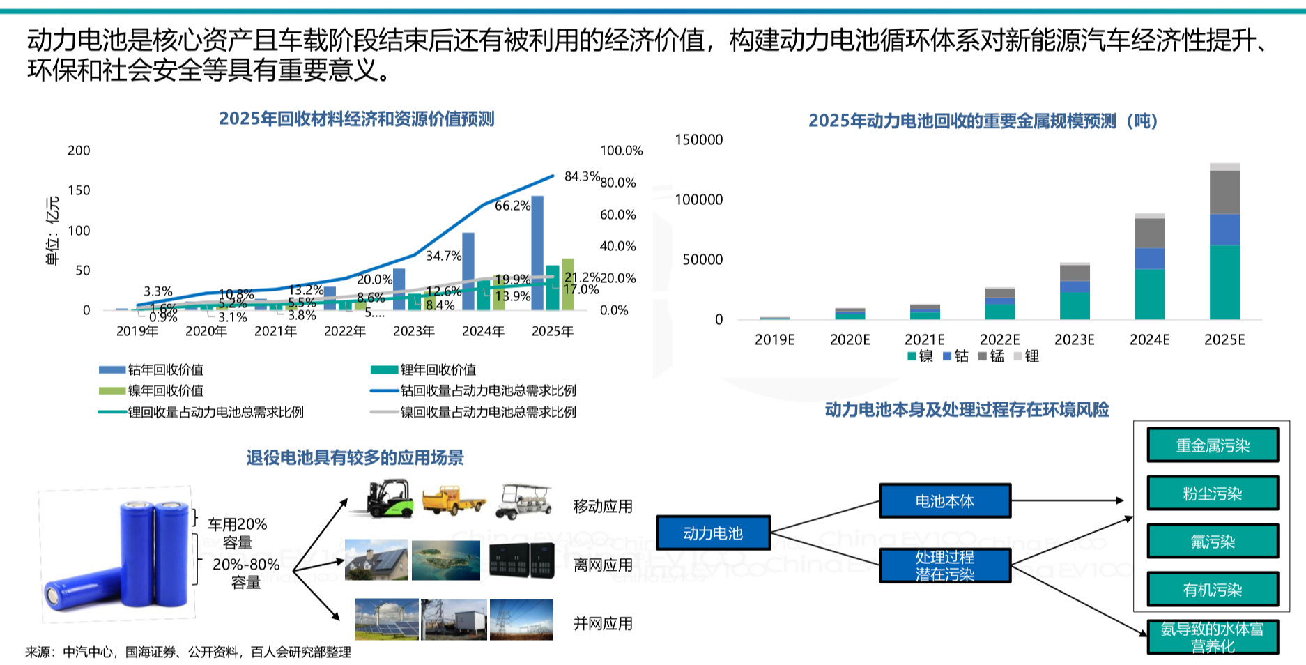 动力电池全生命周期资产价值运营管理策略