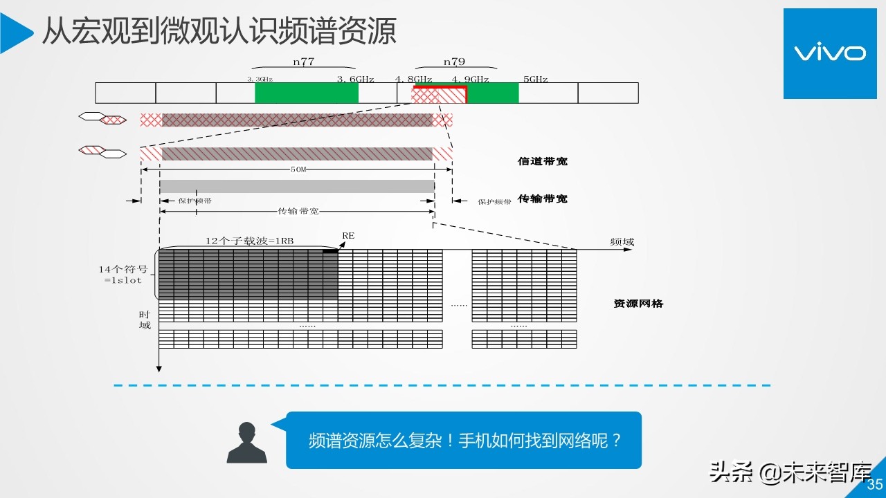 5G行业与技术高端报告：移动通信系统观