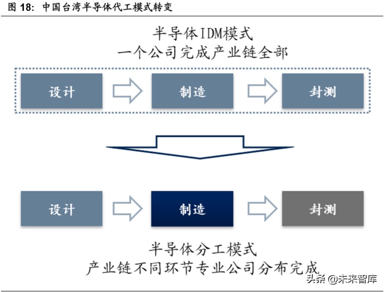 半导体行业专题报告：全球科技商业模式分析