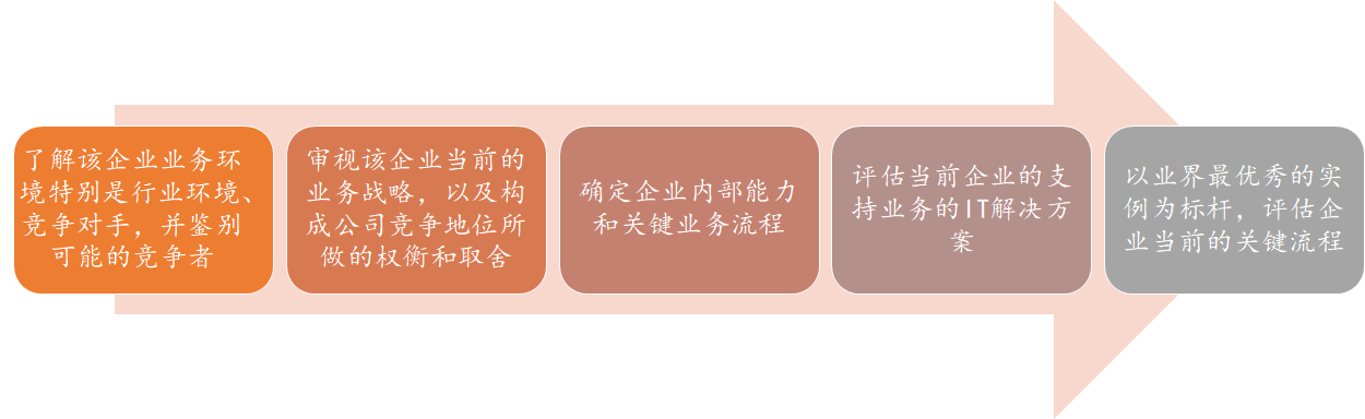 五大咨询公司IT战略规划方法论（119页）