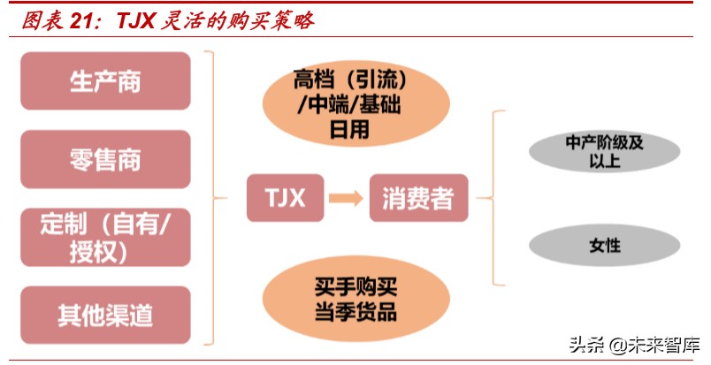 折扣零售行业深度报告：抵御经济周期，关注特卖电商
