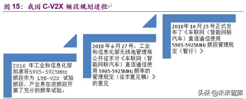 车联网深度报告：标准临近叠加新基建助力，C-V2X产业元年开启