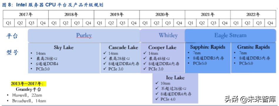 服务器产业链深度报告：CPU平台升级及其影响