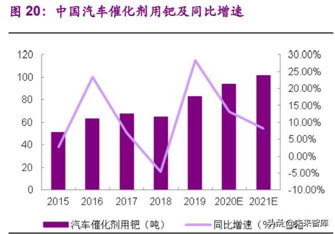 铂族金属专题报告：新国准提升需求，中长期铂金价格向上