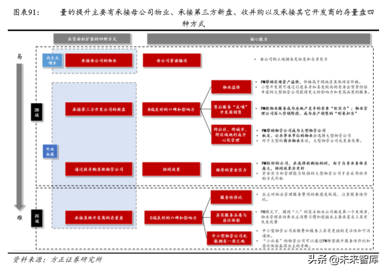 房产物业深度研究：行业空间超2万亿，渗透率和集中度待提升