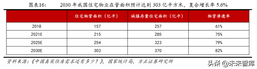 房产物业深度研究：行业空间超2万亿，渗透率和集中度待提升