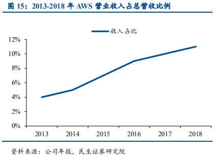 云计算行业国际龙头标杆研究与借鉴