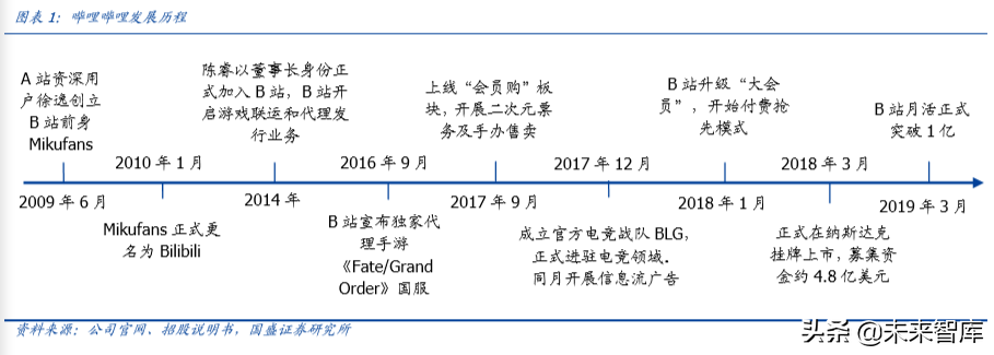 哔哩哔哩深度剖析：成功破圈只是开始，商业化决定高度