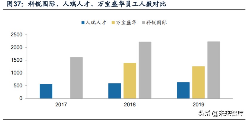 人力资源服务行业深度报告：看好灵活用工，对比龙头竞争力