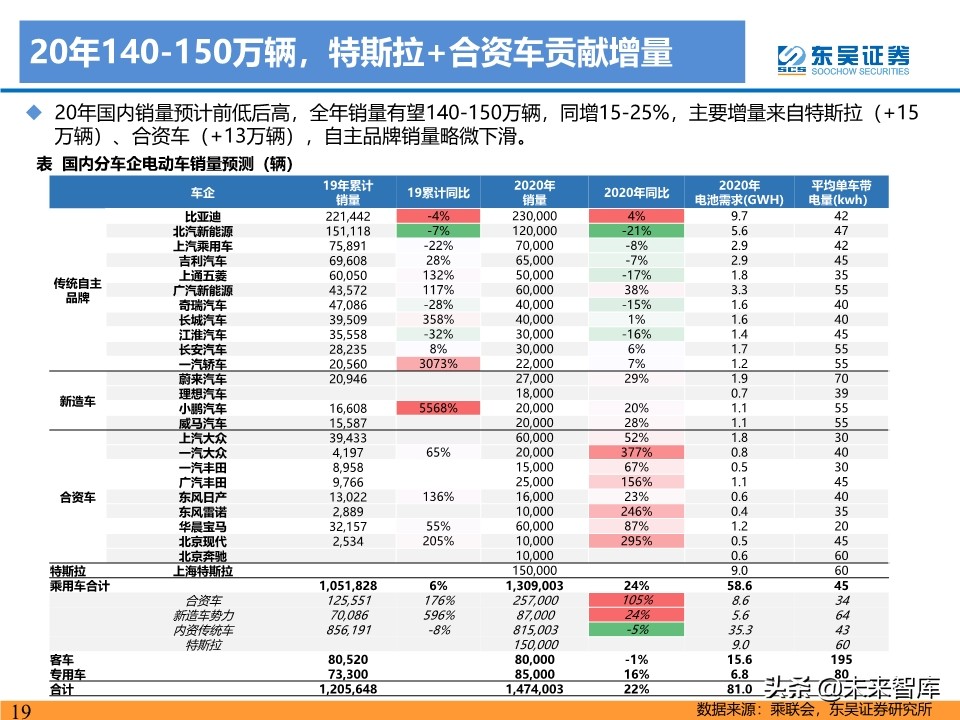 新能源行业投资策略：电动车反转可期，工控和光伏成长值期待