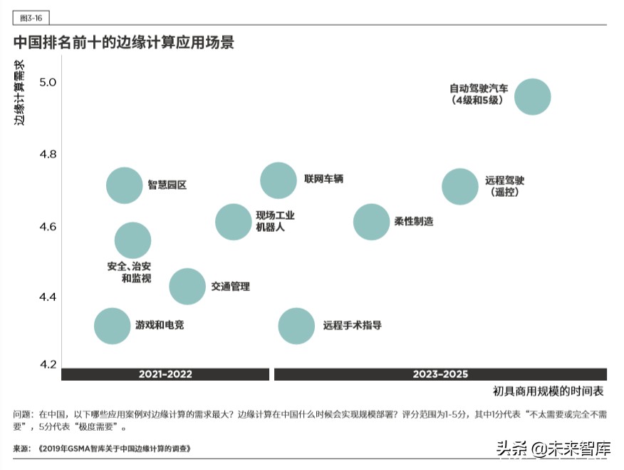 5G时代的边缘计算：中国的技术和市场发展