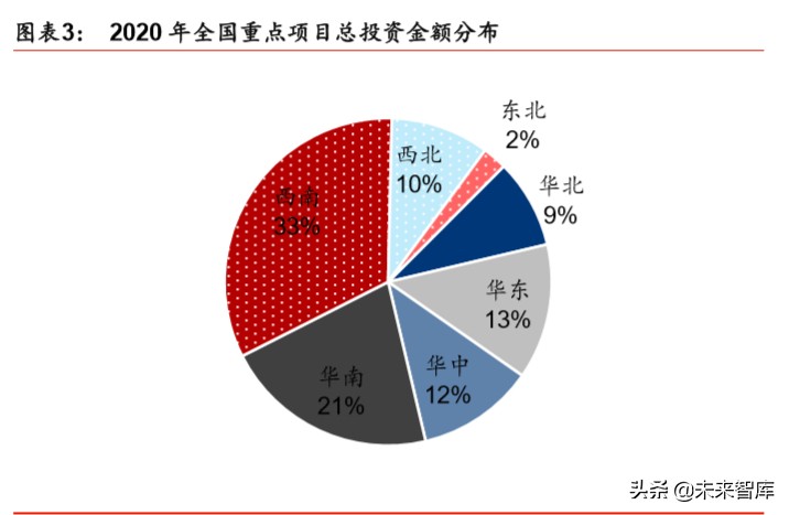 新基建专题报告：新基建投资如何落地及回报率测算