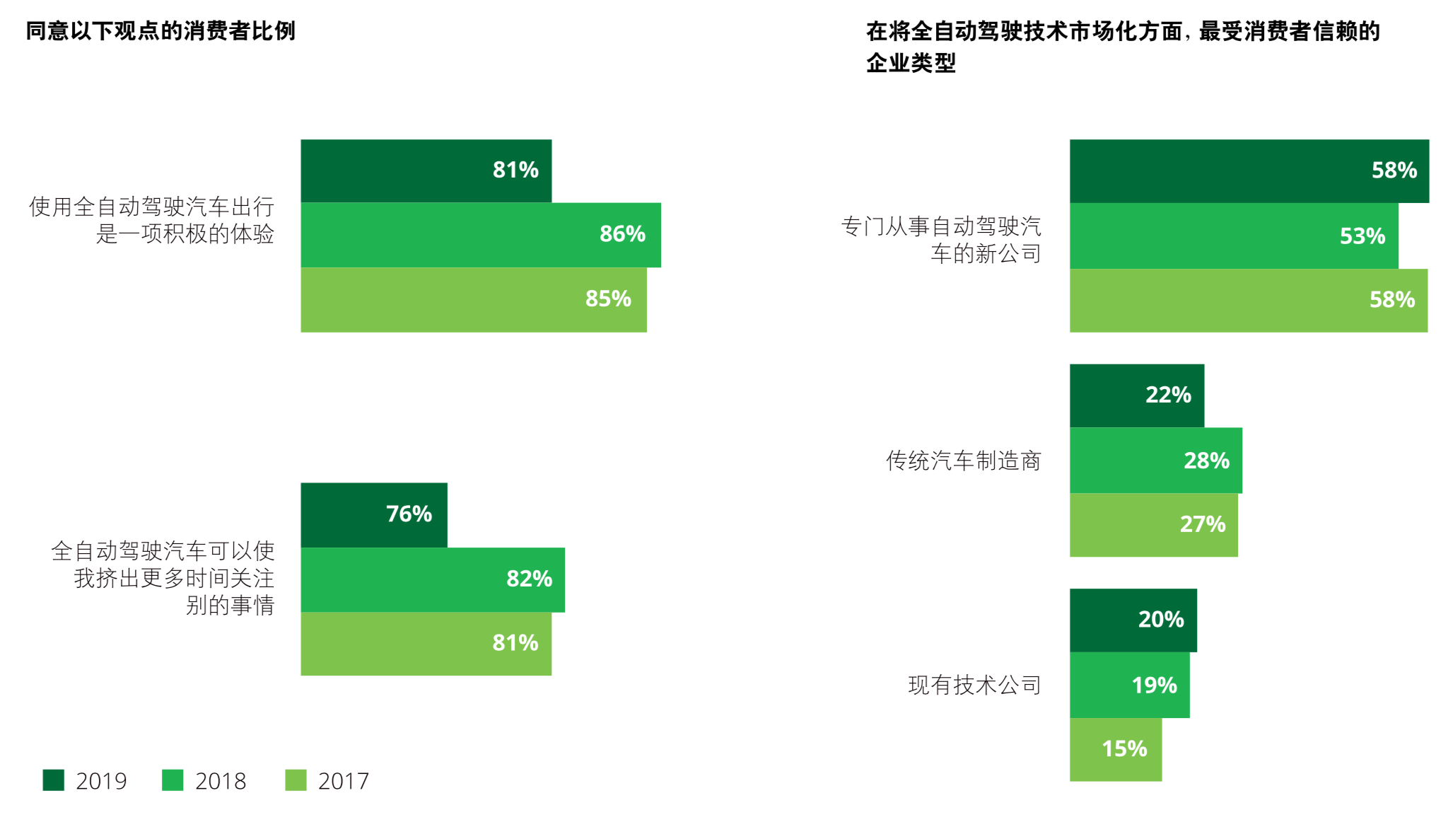 德勤2019年全球汽车消费者调查：先进技术与多模式交通方式