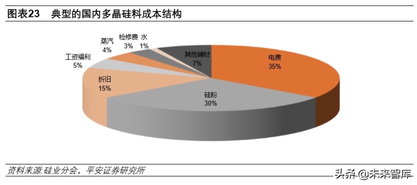 多晶硅料专题报告：竞争格局优化，进口替代有望加速