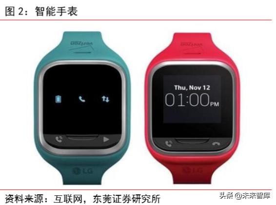 智能手表专题报告：行业快速成长，关注供应链核心受益环节
