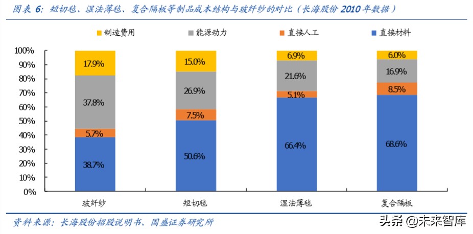 玻纤行业深度报告：强者恒强，2020年景气有望回升