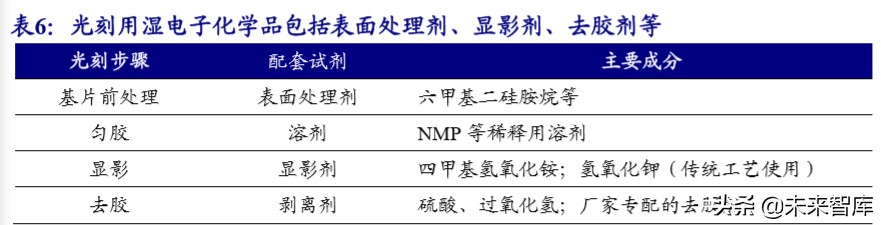 新材料专题报告之湿电子化学品行业深度研究