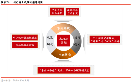 投行新模式研究：從科創板改革看投行新模式崛起