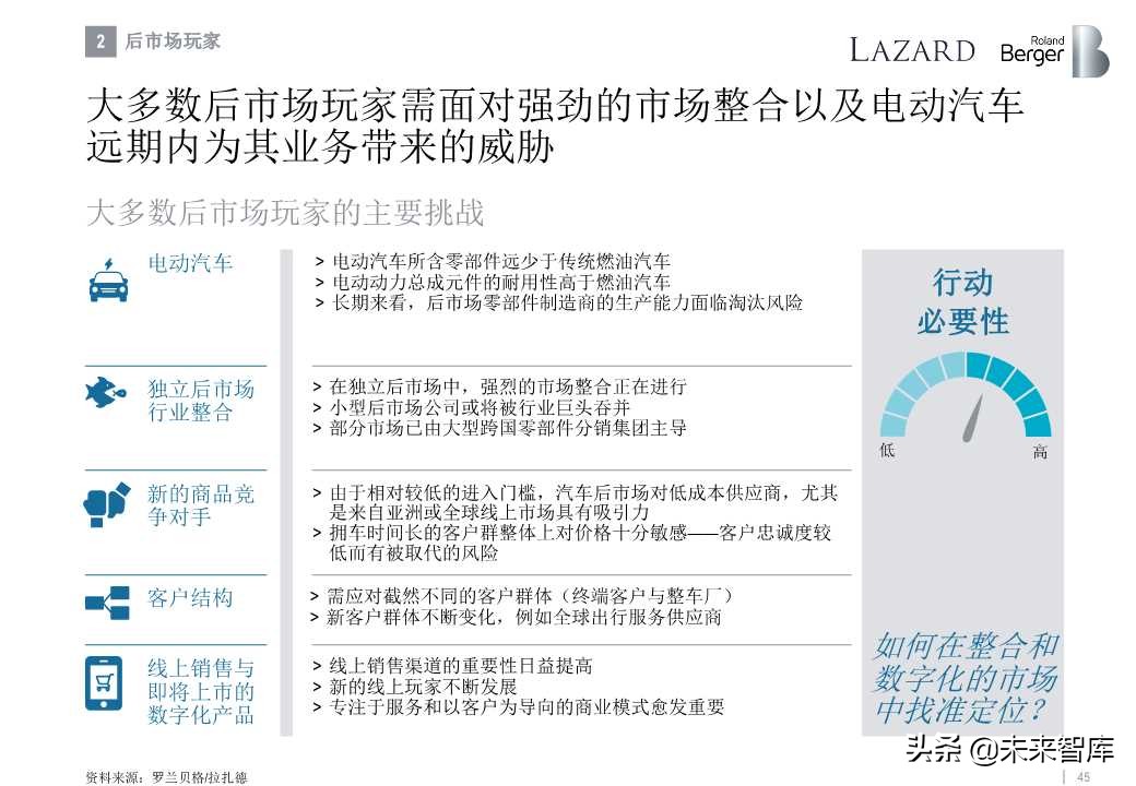 罗兰贝格全球汽车零部件供应商研究2019