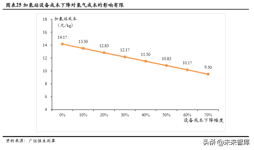 氢能源成本链深度分析：氢气成本能降到几何？.pdf