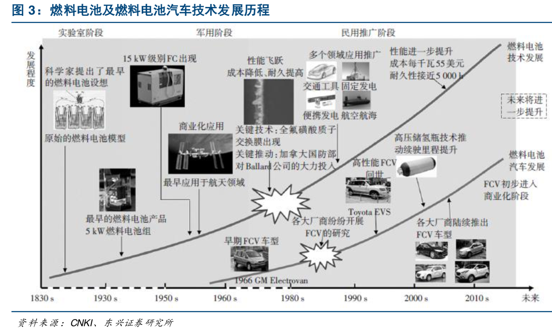 氢能源及燃料电池产业深度研究：燃料电池引领氢能开发利用
