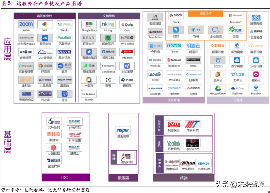 远程办公行业深度报告：站在繁荣的起点