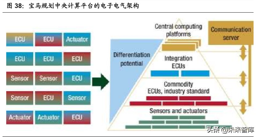 无人驾驶产业链之域控制器行业深度报告：承启汽车L3时代