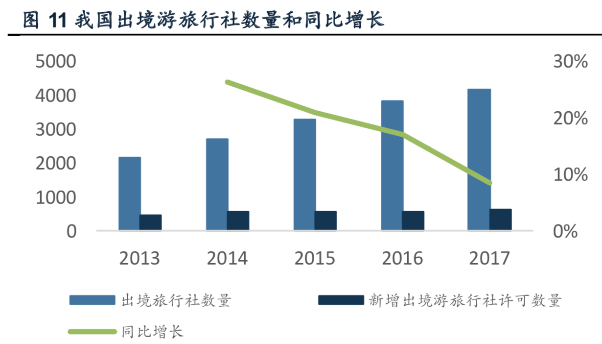 出境游行业深度报告：游旅社一片红海，等待龙头崛起