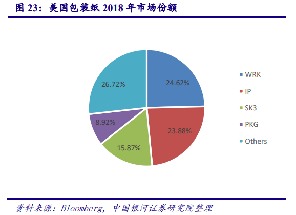 从美国市场看中国造纸业：对上游原材料的把控度决定行业话语权