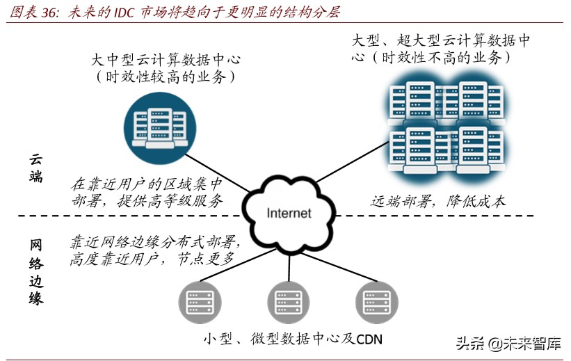 数据中心深度报告：IDC，数据时代演绎春秋传奇