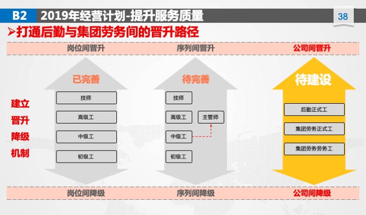 管理工具推荐：XX公司年度经营计划（54页PPT）
