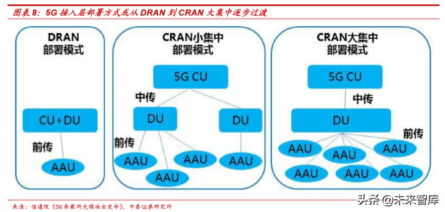 从5G承载网变革看产业发展机遇