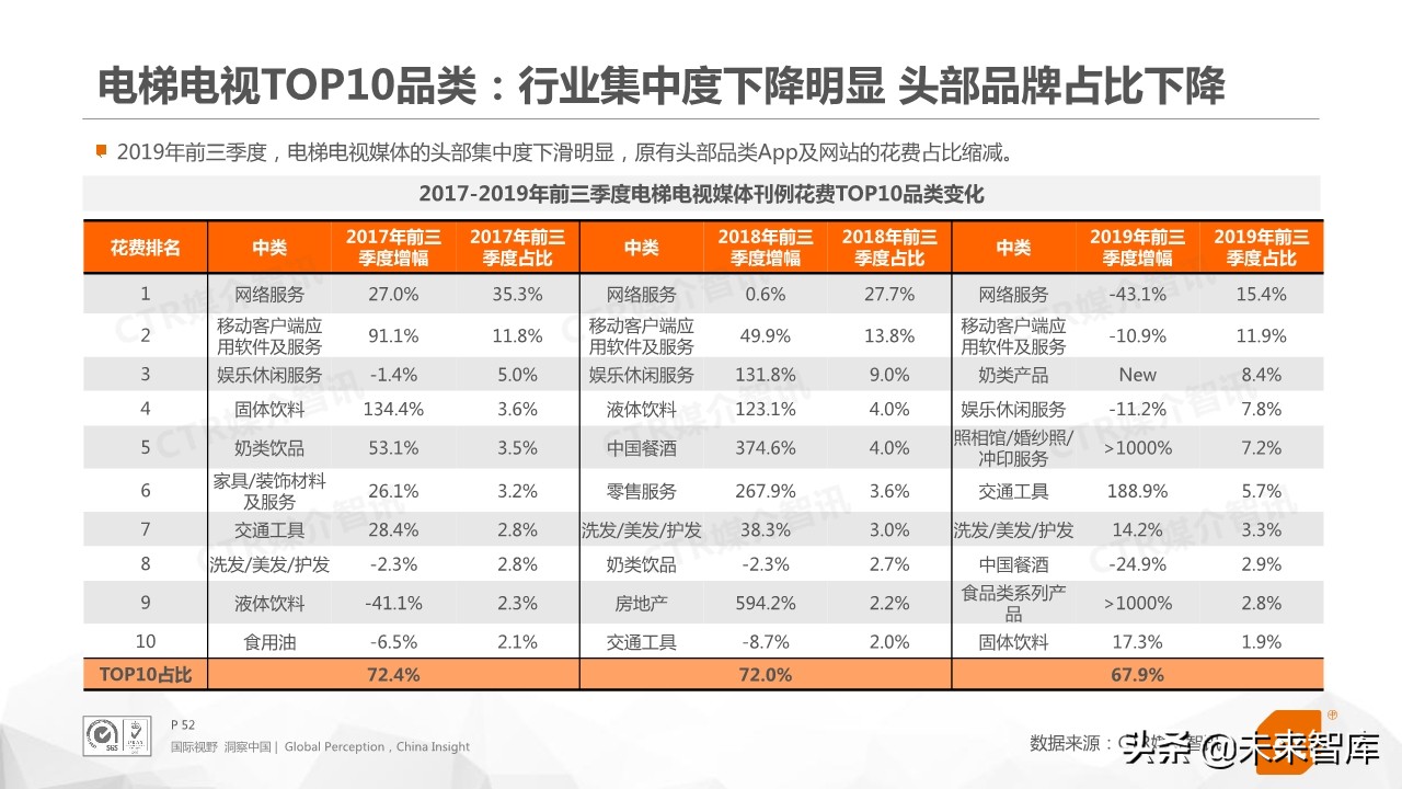 2019年前三季度中国广告市场回顾（76页PPT）