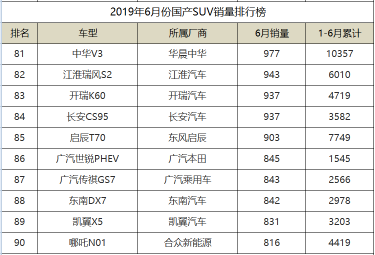 2019年6月份国产SUV销量排名，传祺GS4勇夺第二，长安3款入围前十