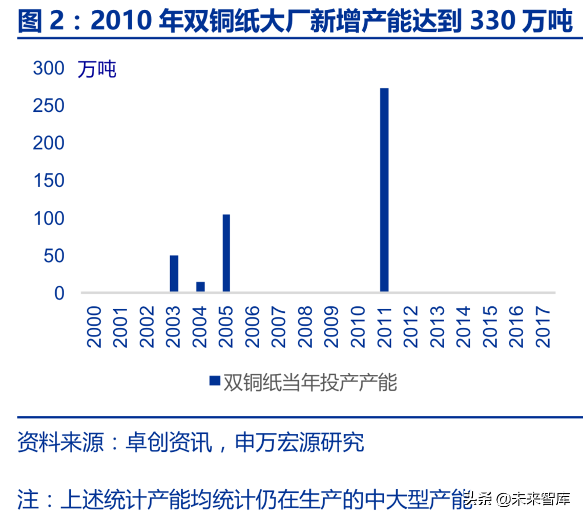 造纸行业回顾与展望：基于供需角度的分析