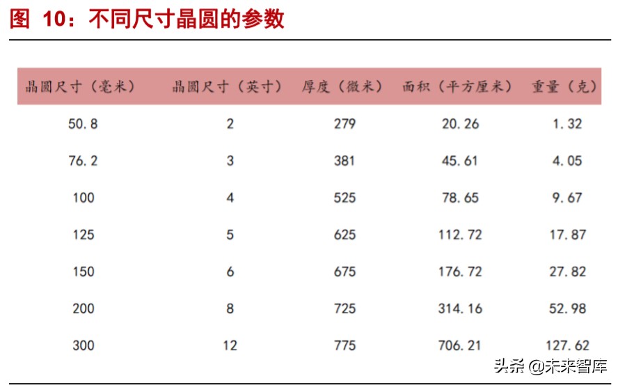半导体材料深度报告：硅片投资宝典