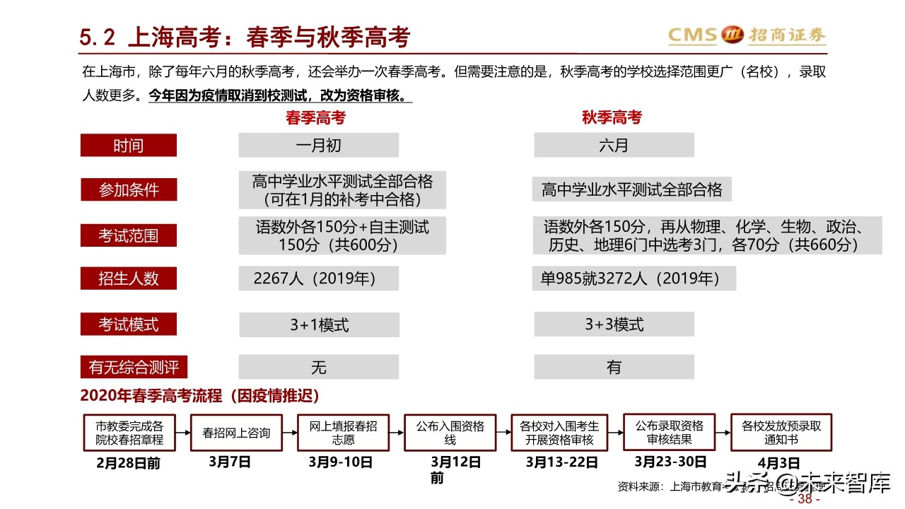 北上深升学政策专题研究：2020年上海地区升学指南