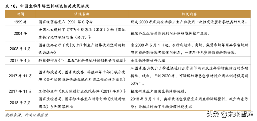 生物降解塑料行业深度研究