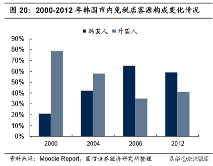 韩国市内免税行业40年启示录