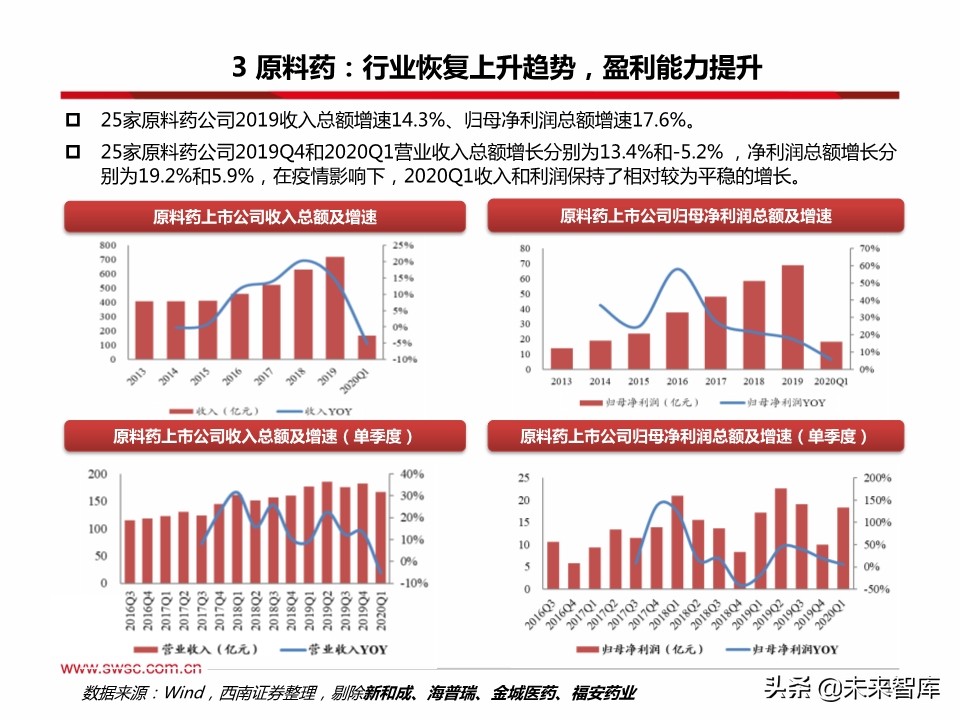 医药行业分析：医疗器械、原料药、药店及创新药产业链表现亮眼