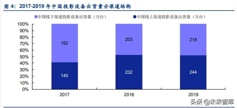 智能投影行业专题报告：发展前景、竞争格局、行业龙头