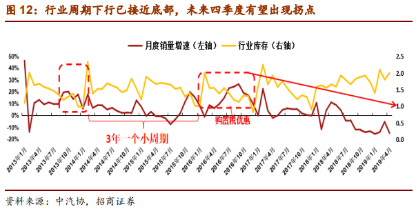 汽车行业2019年中最新研究报告：整车三化与零部件三化